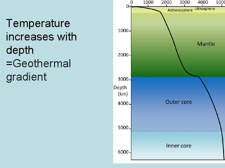 Temperature increases with depth =Geothermal gradient 