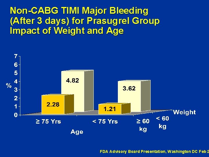 Non-CABG TIMI Major Bleeding (After 3 days) for Prasugrel Group Impact of Weight and