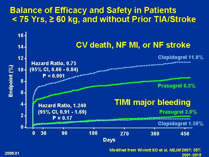 Balance of Efficacy and Safety in Patients < 75 Yrs, ≥ 60 kg, and