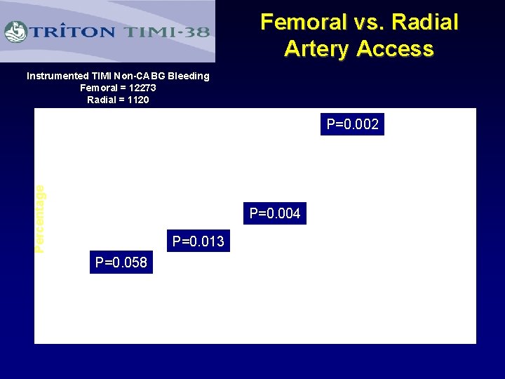 Femoral vs. Radial Artery Access Instrumented TIMI Non-CABG Bleeding Femoral = 12273 Radial =