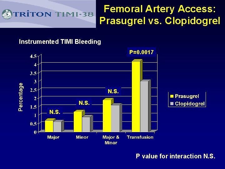 Femoral Artery Access: Prasugrel vs. Clopidogrel Instrumented TIMI Bleeding Percentage P=0. 0017 N. S.