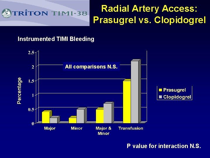 Radial Artery Access: Prasugrel vs. Clopidogrel Instrumented TIMI Bleeding Percentage All comparisons N. S.