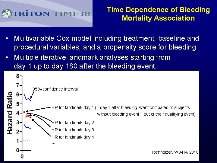 Time Dependence of Bleeding Mortality Association • Multivariable Cox model including treatment, baseline and