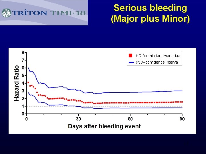 Serious bleeding (Major plus Minor) HR for this landmark day 95%-confidence interval 17 