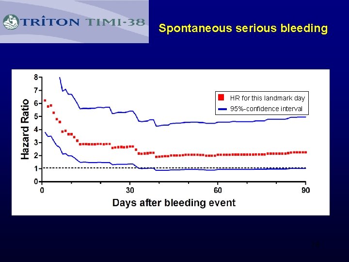 Spontaneous serious bleeding HR for this landmark day 95%-confidence interval 18 