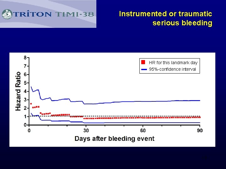 Instrumented or traumatic serious bleeding HR for this landmark day 95%-confidence interval 19 