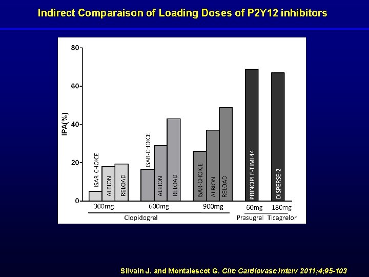 Indirect Comparaison of Loading Doses of P 2 Y 12 inhibitors Silvain J. and