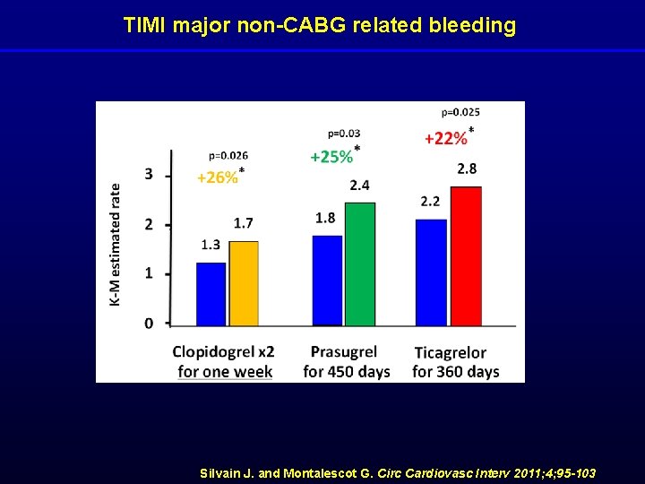 TIMI major non-CABG related bleeding Silvain J. and Montalescot G. Circ Cardiovasc Interv 2011;