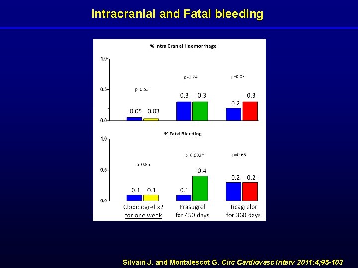 Intracranial and Fatal bleeding Silvain J. and Montalescot G. Circ Cardiovasc Interv 2011; 4;