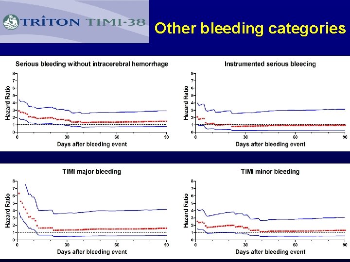 Other bleeding categories 24 