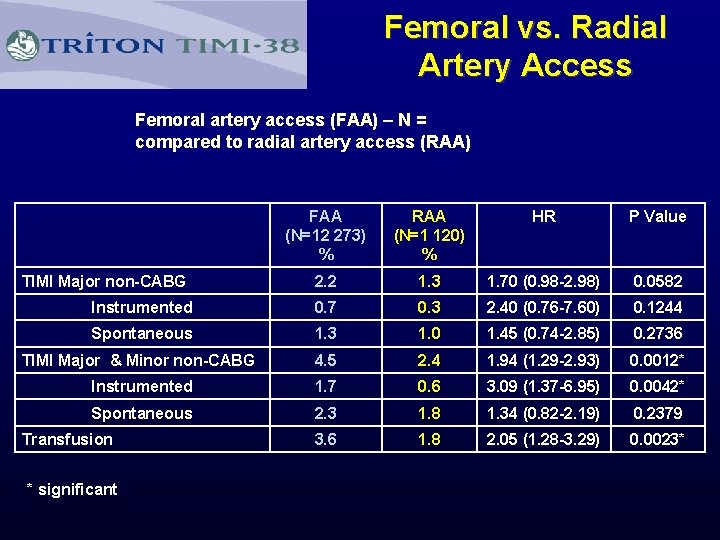 Femoral vs. Radial Artery Access Femoral artery access (FAA) – N = compared to