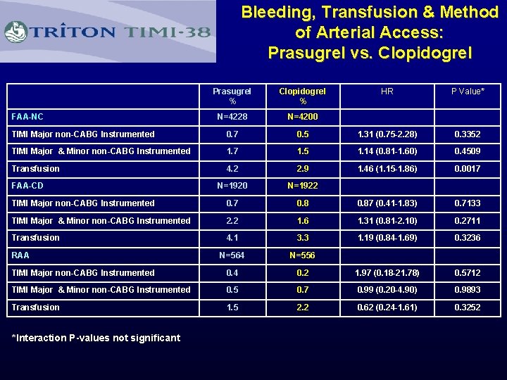 Bleeding, Transfusion & Method of Arterial Access: Prasugrel vs. Clopidogrel Prasugrel % Clopidogrel %