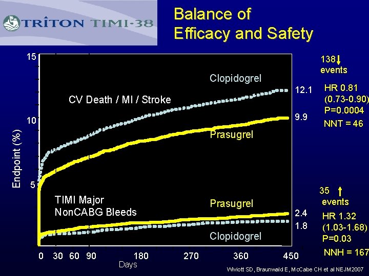 Balance of Efficacy and Safety 15 138 events Clopidogrel 12. 1 CV Death /
