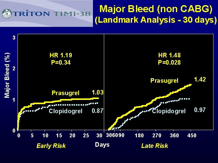Major Bleed (non CABG) (Landmark Analysis - 30 days) Major Bleed (%) 3 HR