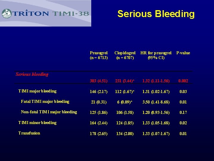 Serious Bleeding Prasugrel (n = 6713) Clopidogrel (n = 6707) HR for prasugrel (95%