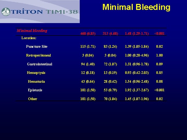 Minimal Bleeding Minimal bleeding 460 (6. 85) 313 (4. 68) 1. 48 (1. 29