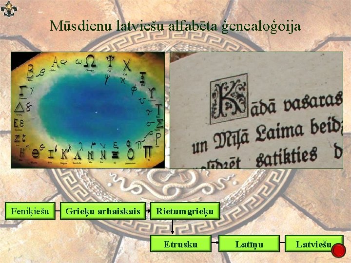 Mūsdienu latviešu alfabēta ģenealoģoija Feniķiešu Grieķu arhaiskais Rietumgrieķu Etrusku Latīņu Latviešu 