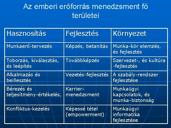 Az emberi erőforrás menedzsment fő területei Hasznosítás Fejlesztés Környezet Munkaerő-tervezés Képzés, betanítás Munka-kör elemzés,