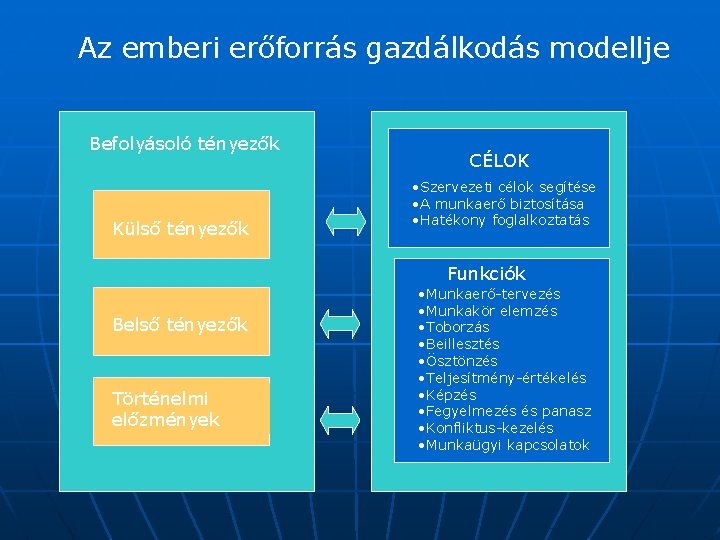 Az emberi erőforrás gazdálkodás modellje Befolyásoló tényezők Külső tényezők CÉLOK • Szervezeti célok segítése