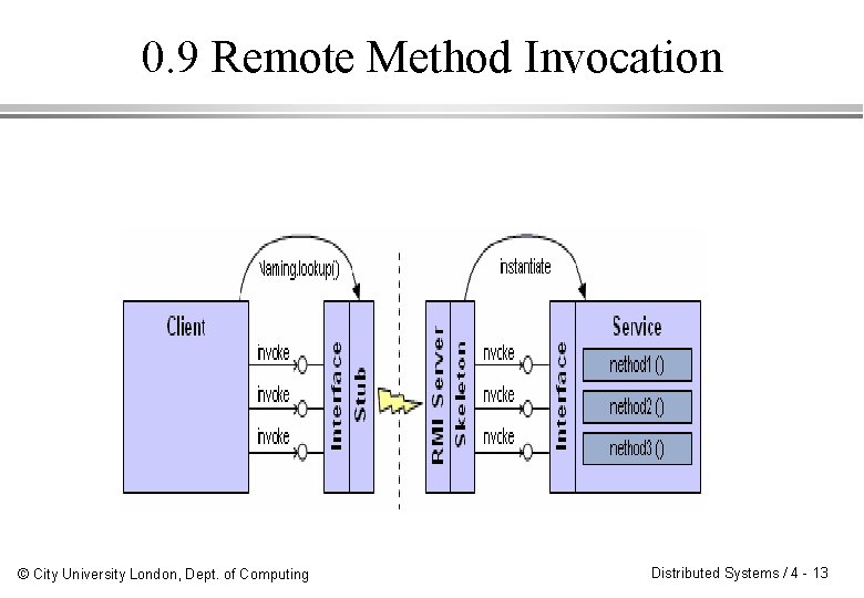 0. 9 Remote Method Invocation © City University London, Dept. of Computing Distributed Systems