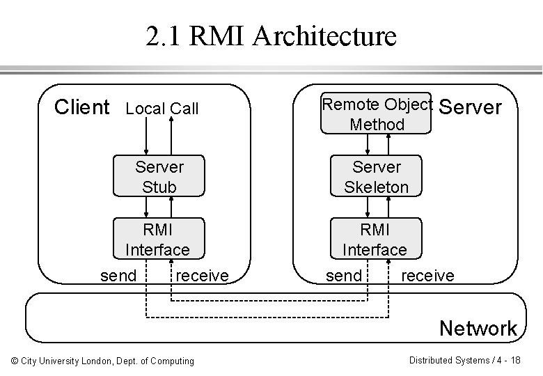 2. 1 RMI Architecture Client Local Call Remote Object Method Server Stub Server Skeleton