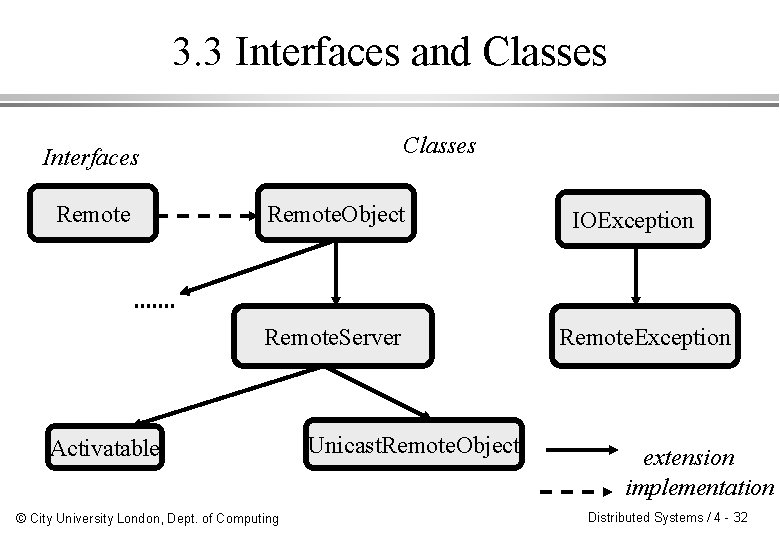 3. 3 Interfaces and Classes Interfaces Remote. Object Remote. Server Activatable © City University 3. 3 Interfaces and Classes Interfaces Remote. Object Remote. Server Activatable © City University