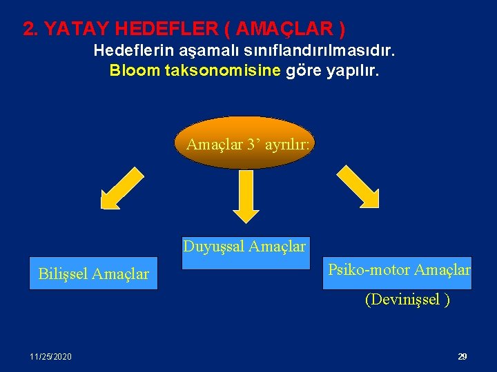 2. YATAY HEDEFLER ( AMAÇLAR ) Hedeflerin aşamalı sınıflandırılmasıdır. Bloom taksonomisine göre yapılır. Amaçlar