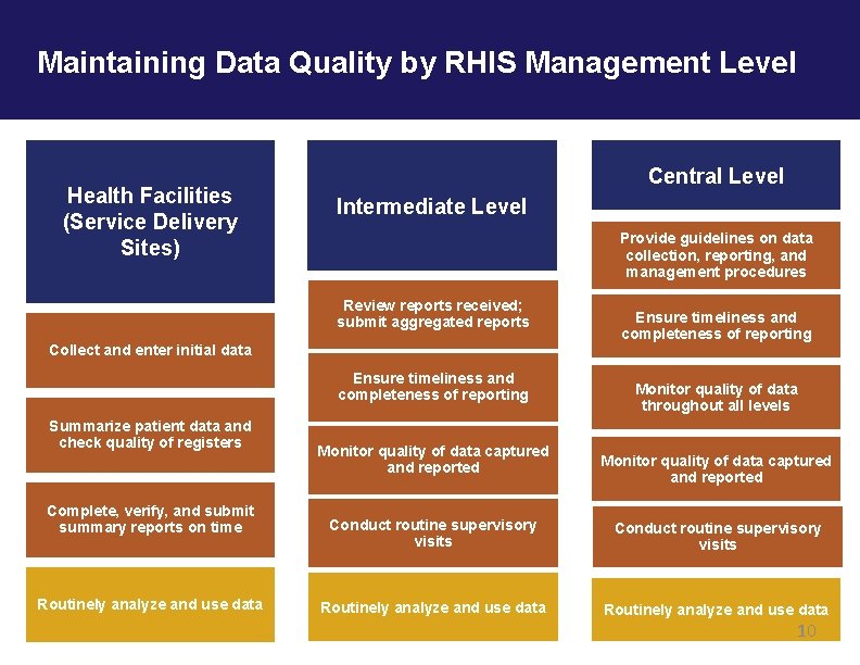 Maintaining Data Quality by RHIS Management Level Health Facilities (Service Delivery Sites) Central Level