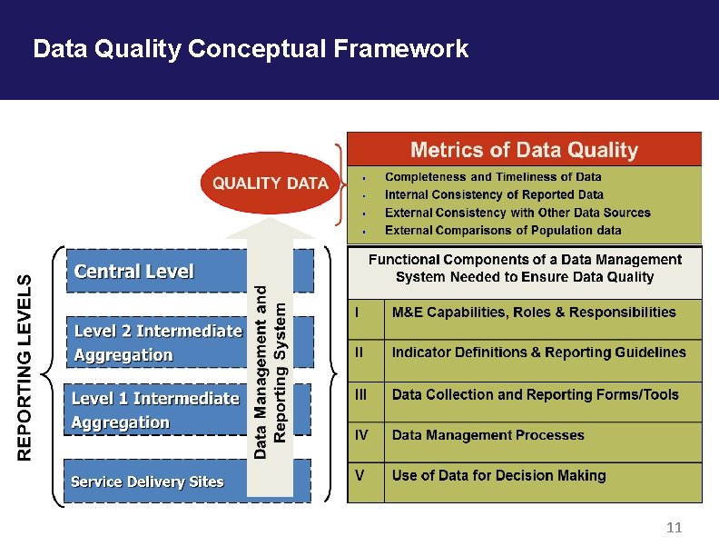 Data Quality Conceptual Framework 11 