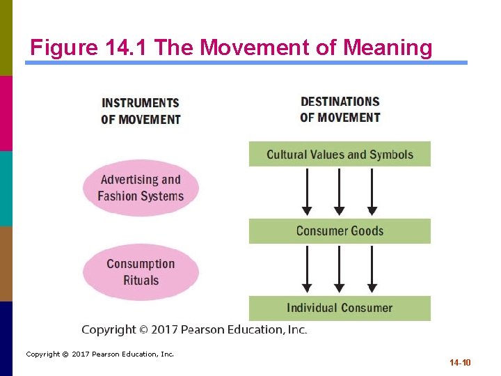 Figure 14. 1 The Movement of Meaning Copyright © 2017 Pearson Education, Inc. 14