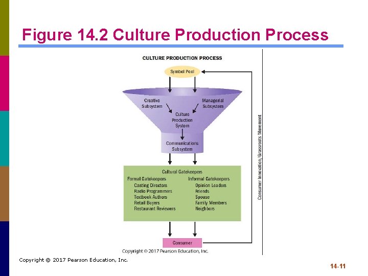Figure 14. 2 Culture Production Process Copyright © 2017 Pearson Education, Inc. 14 -11