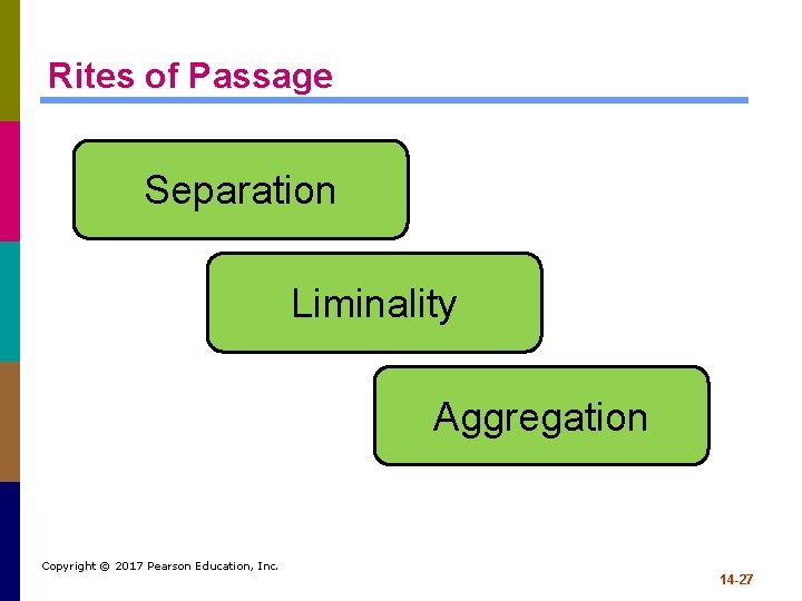 Rites of Passage Separation Liminality Aggregation Copyright © 2017 Pearson Education, Inc. 14 -27