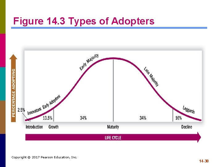 Figure 14. 3 Types of Adopters Copyright © 2017 Pearson Education, Inc. 14 -38