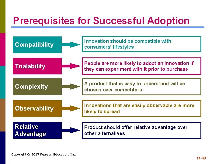 Prerequisites for Successful Adoption Compatibility Innovation should be compatible with consumers’ lifestyles Trialability People