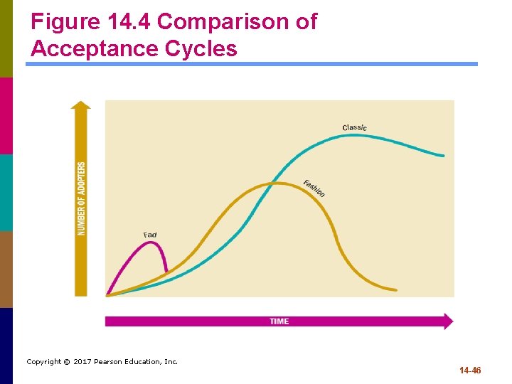 Figure 14. 4 Comparison of Acceptance Cycles Copyright © 2017 Pearson Education, Inc. 14