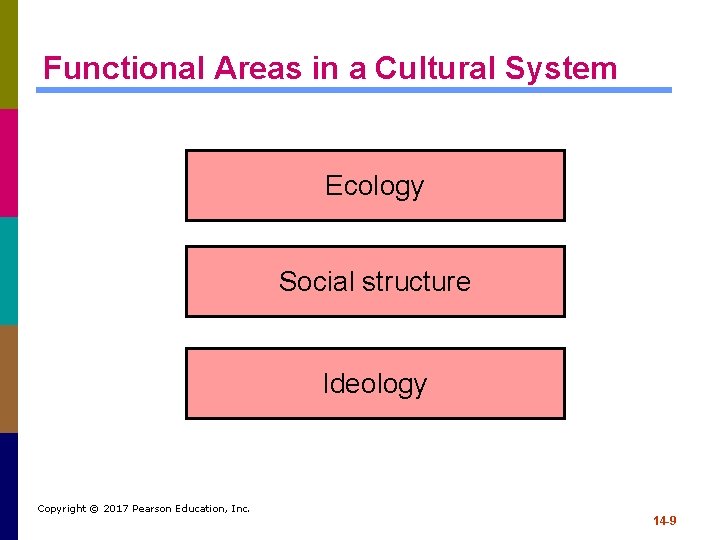 Functional Areas in a Cultural System Ecology Social structure Ideology Copyright © 2017 Pearson