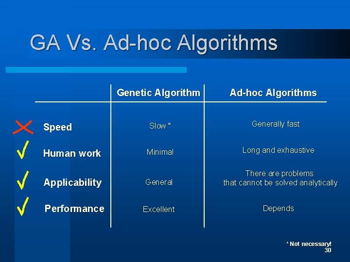 GA Vs. Ad-hoc Algorithms Speed Genetic Algorithm Ad-hoc Algorithms Slow * Generally fast Minimal