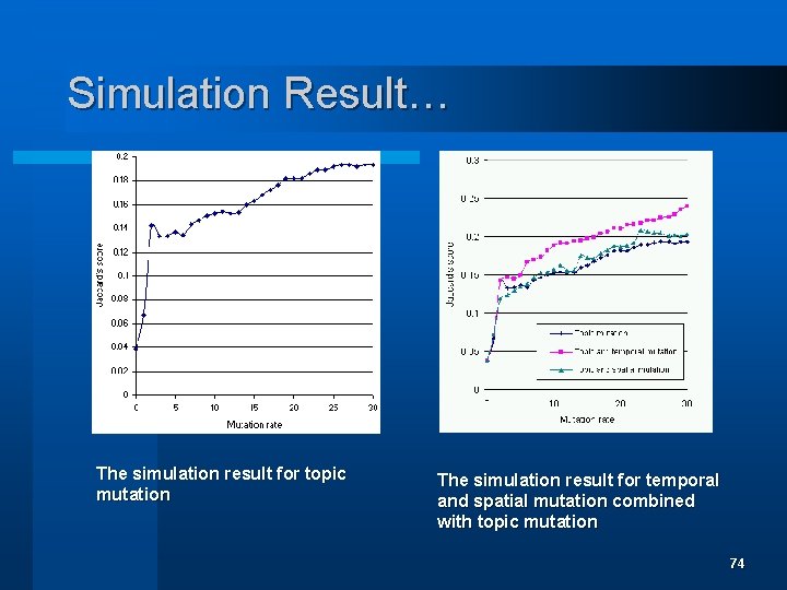 Simulation Result… The simulation result for topic mutation The simulation result for temporal and