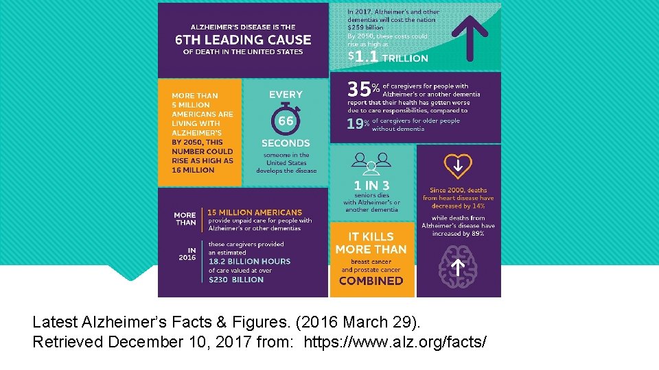 Latest Alzheimer’s Facts & Figures. (2016 March 29). Retrieved December 10, 2017 from: https:
