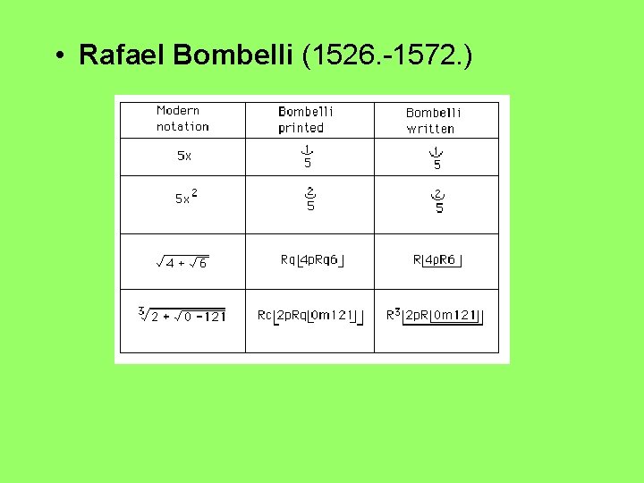  • Rafael Bombelli (1526. -1572. ) 