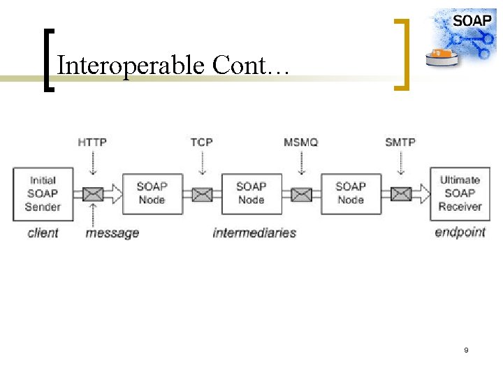 Interoperable Cont… 9 