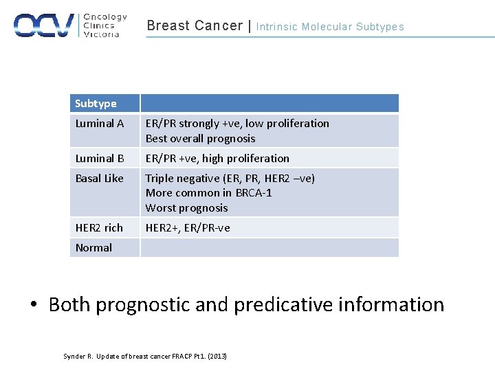 Breast Cancer | Intrinsic Molecular Subtypes Subtype Luminal A ER/PR strongly +ve, low proliferation