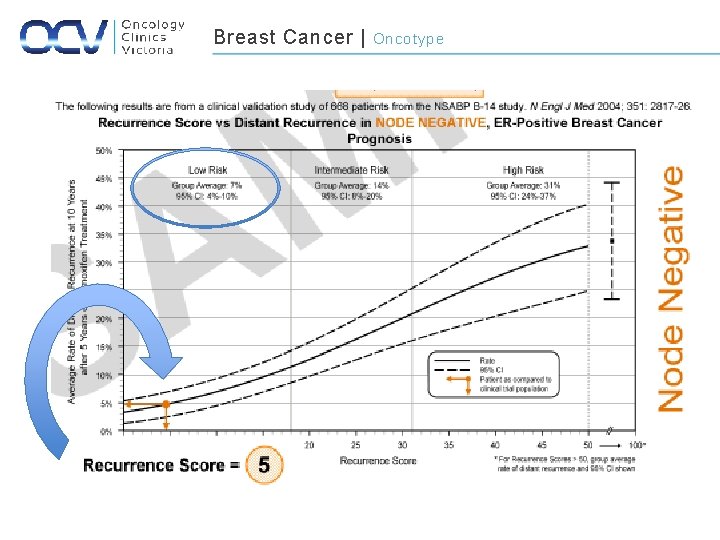 Breast Cancer | Oncotype 