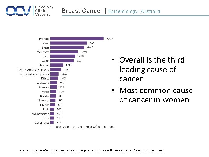 Breast Cancer | Epidemiology- Australia • Overall is the third leading cause of cancer