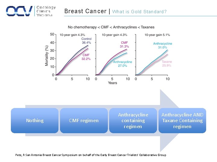 Breast Cancer | Nothing CMF regimen What is Gold Standard? Anthracycline containing regimen Anthracycline