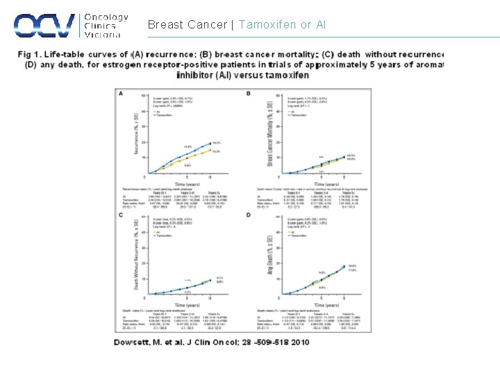 Breast Cancer | Tamoxifen or AI 