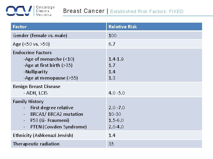 Breast Cancer | Established Risk Factors: FIXED Factor Relative Risk Gender (female vs. male)