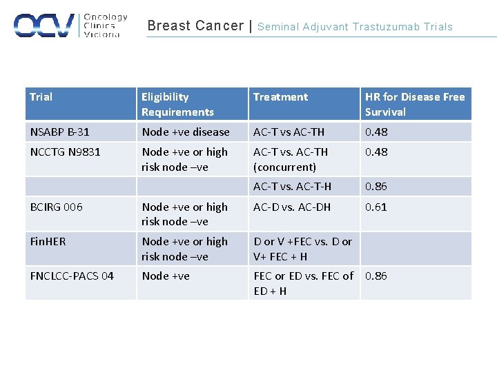 Breast Cancer | Seminal Adjuvant Trastuzumab Trials Trial Eligibility Requirements Treatment HR for Disease