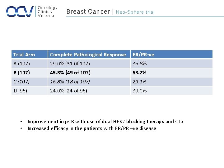 Breast Cancer | Neo-Sphere trial Trial Arm Complete Pathological Response ER/PR-ve A (107) 29.