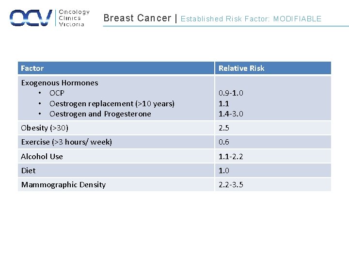 Breast Cancer | Established Risk Factor: MODIFIABLE Factor Relative Risk Exogenous Hormones • OCP